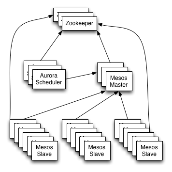 Apache Aurora/Mesos Overview