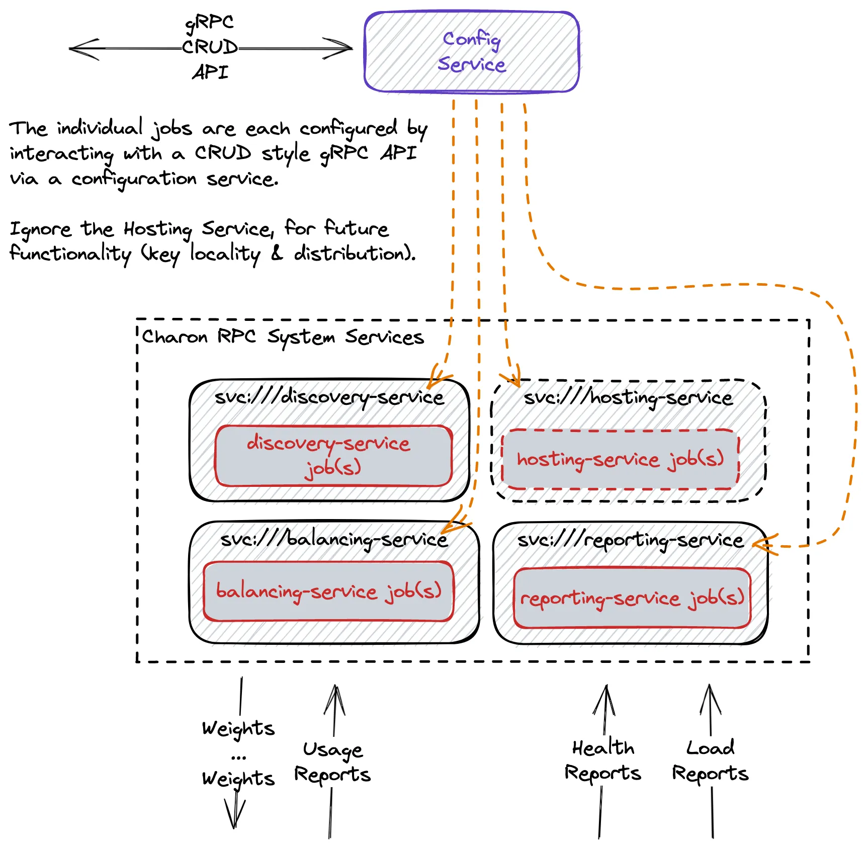 Charon Config Service