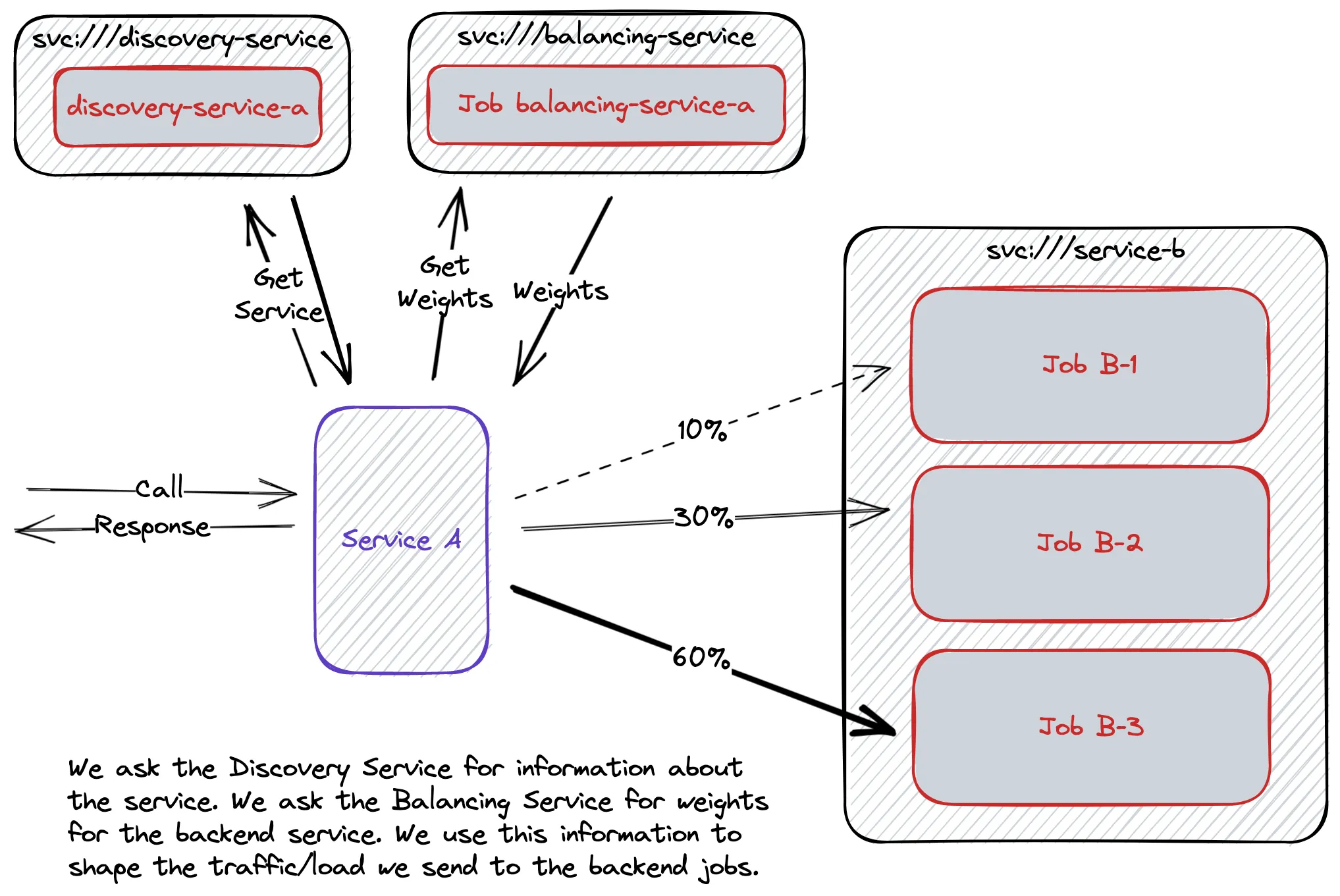 Charon Load Balancing