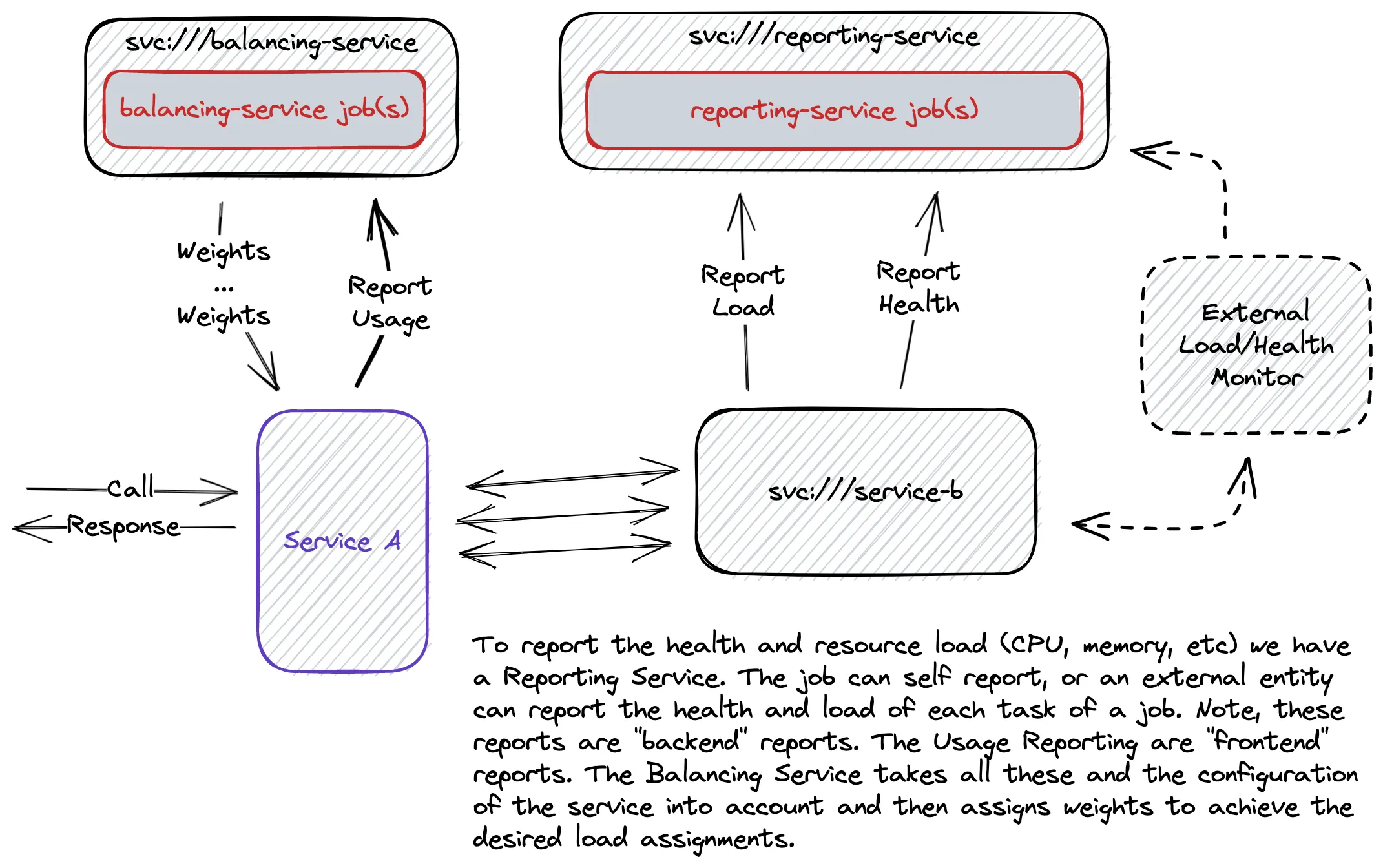 Charon Load/Health Reporting