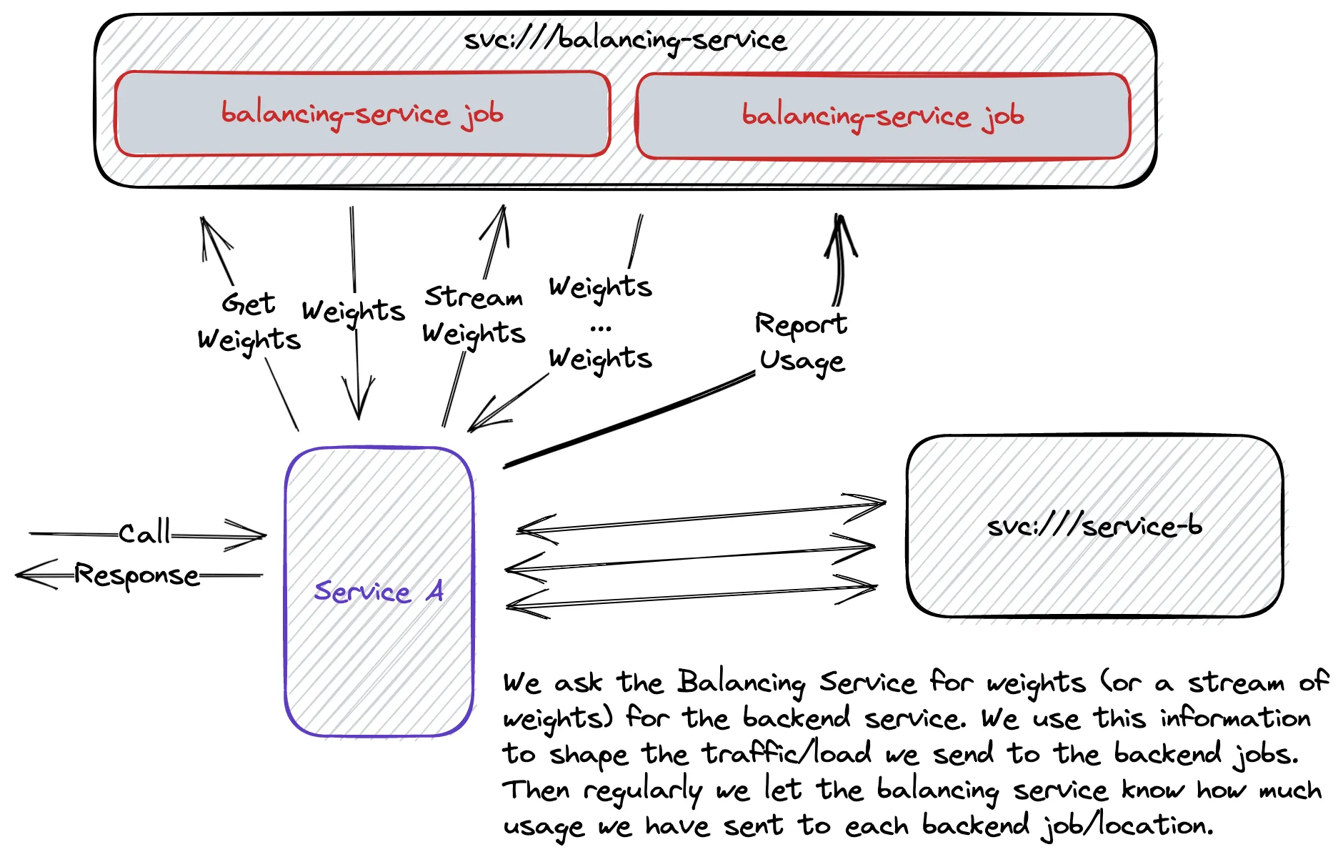 Charon Usage Reporting